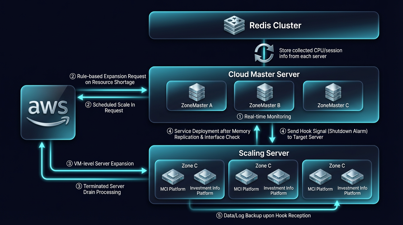 Cloud Auto-Scaling Architecture